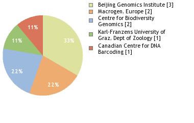 Sequencing Labs