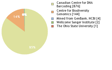 Sequencing Labs