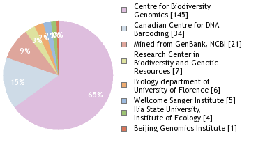 Sequencing Labs