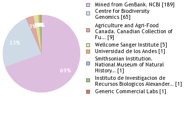 Sequencing Labs