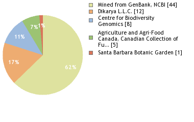 Sequencing Labs