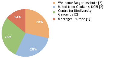 Sequencing Labs