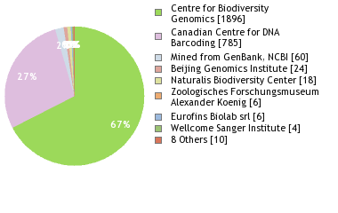 Sequencing Labs