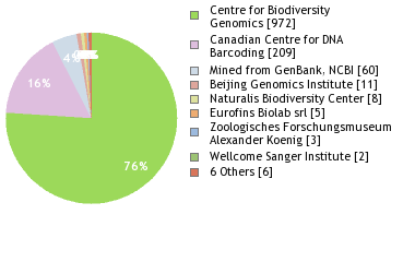 Sequencing Labs