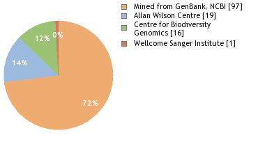 Sequencing Labs