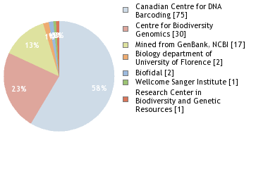 Sequencing Labs