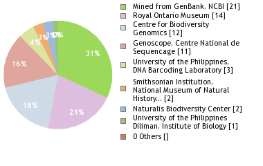 Sequencing Labs