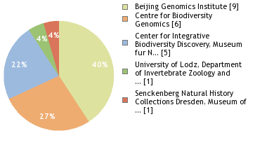 Sequencing Labs