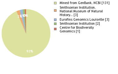 Sequencing Labs