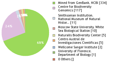 Sequencing Labs