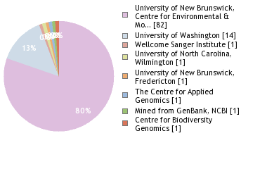 Sequencing Labs