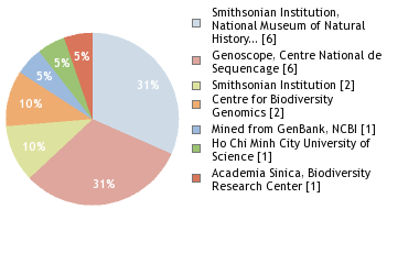 Sequencing Labs