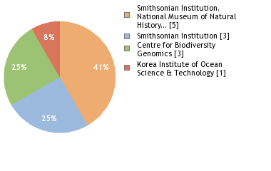 Sequencing Labs