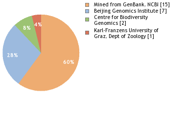 Sequencing Labs