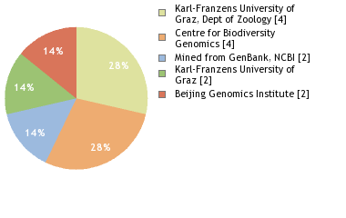 Sequencing Labs