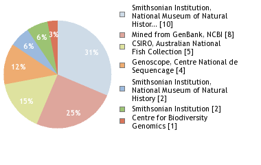 Sequencing Labs