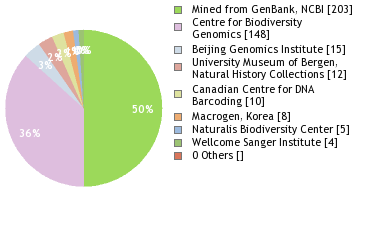 Sequencing Labs