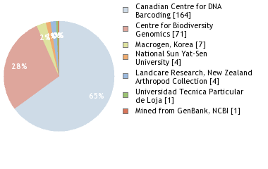 Sequencing Labs