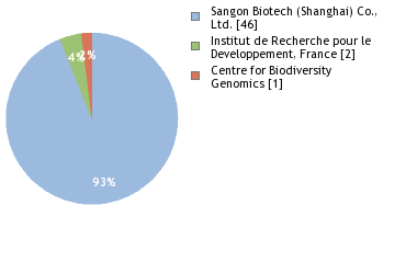 Sequencing Labs