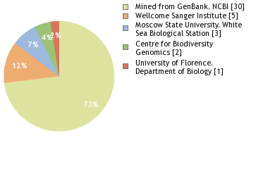 Sequencing Labs