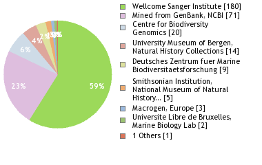 Sequencing Labs