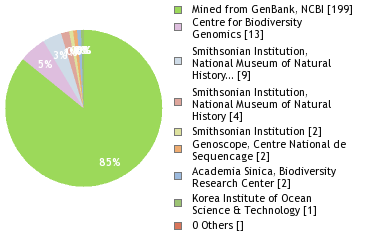 Sequencing Labs