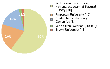 Sequencing Labs