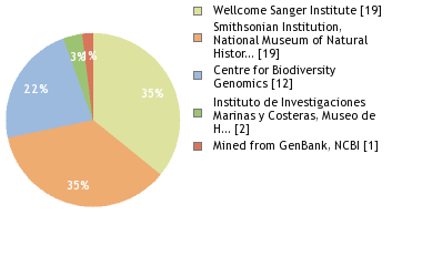 Sequencing Labs