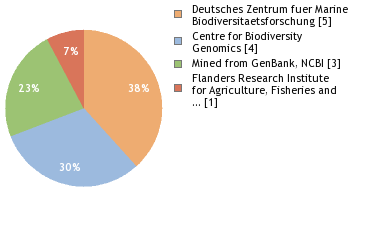 Sequencing Labs