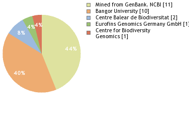 Sequencing Labs