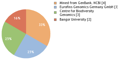 Sequencing Labs