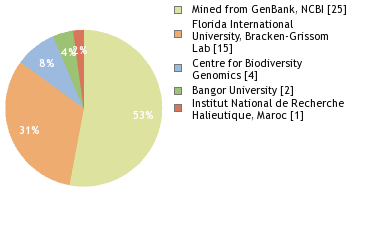 Sequencing Labs