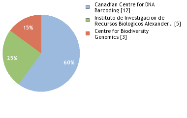 Sequencing Labs