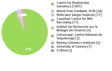 Sequencing Labs