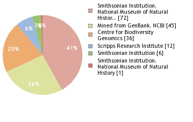 Sequencing Labs