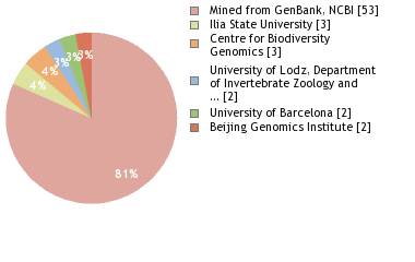 Sequencing Labs