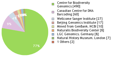 Sequencing Labs