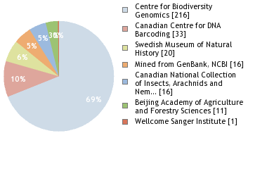 Sequencing Labs