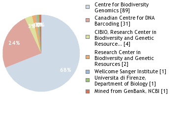 Sequencing Labs