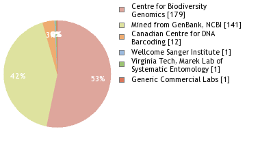 Sequencing Labs