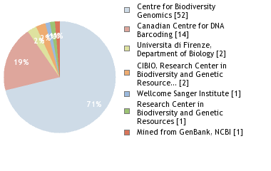 Sequencing Labs