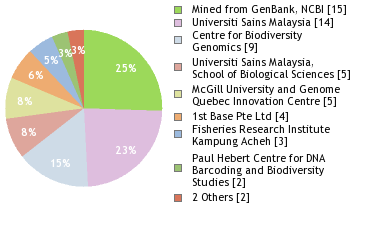 Sequencing Labs