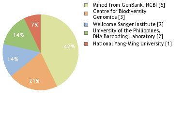 Sequencing Labs