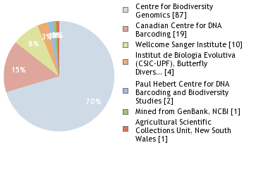 Sequencing Labs