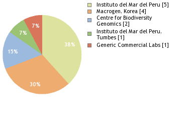 Sequencing Labs