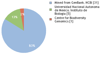 Sequencing Labs