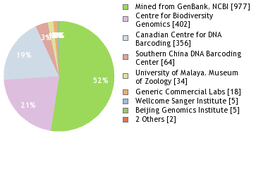 Sequencing Labs