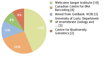 Sequencing Labs