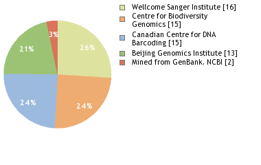 Sequencing Labs