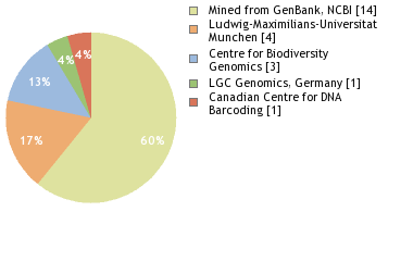 Sequencing Labs